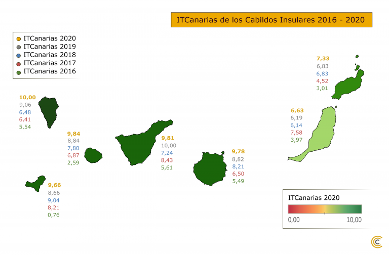Lee más sobre el artículo Los siete Cabildos insulares alcanzan una nota media de sobresaliente por primera vez en el Índice de Transparencia de Canarias #ITCanarias 2020
